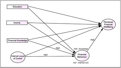 Mediating Effect of Financial Behaviour on the Relationship Between Perceived Financial Wellbeing and Its Factors Among Low-Income Young Adults in Malaysia